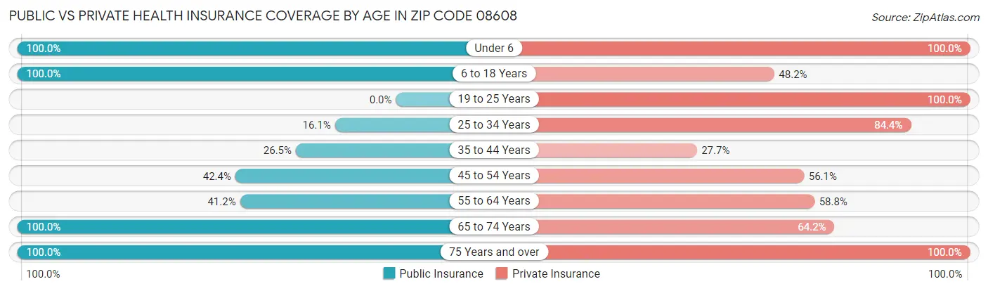 Public vs Private Health Insurance Coverage by Age in Zip Code 08608