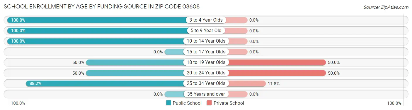 School Enrollment by Age by Funding Source in Zip Code 08608