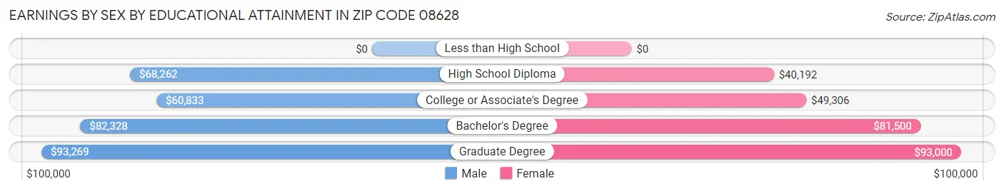 Earnings by Sex by Educational Attainment in Zip Code 08628