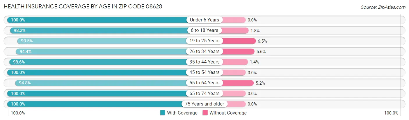 Health Insurance Coverage by Age in Zip Code 08628