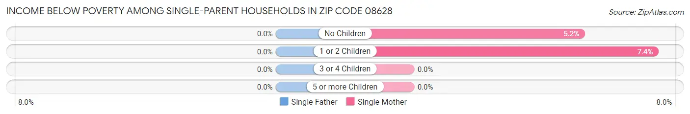 Income Below Poverty Among Single-Parent Households in Zip Code 08628