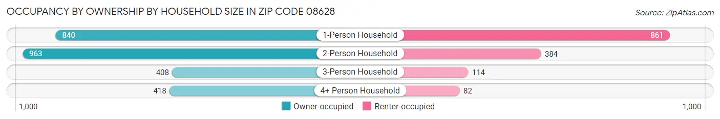 Occupancy by Ownership by Household Size in Zip Code 08628