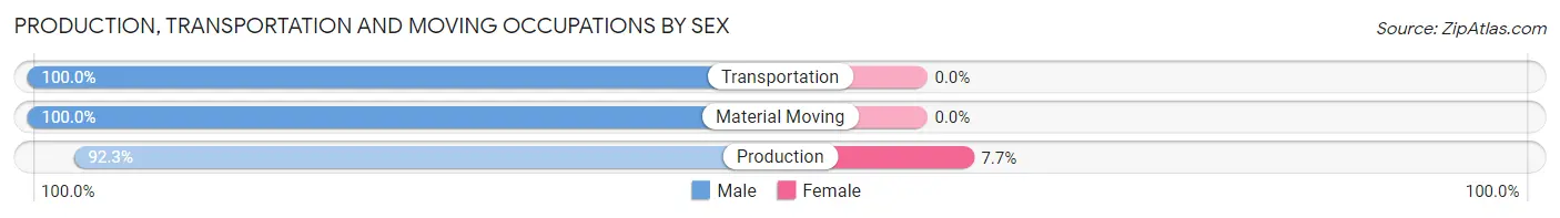Production, Transportation and Moving Occupations by Sex in Zip Code 08628
