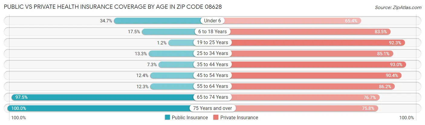 Public vs Private Health Insurance Coverage by Age in Zip Code 08628