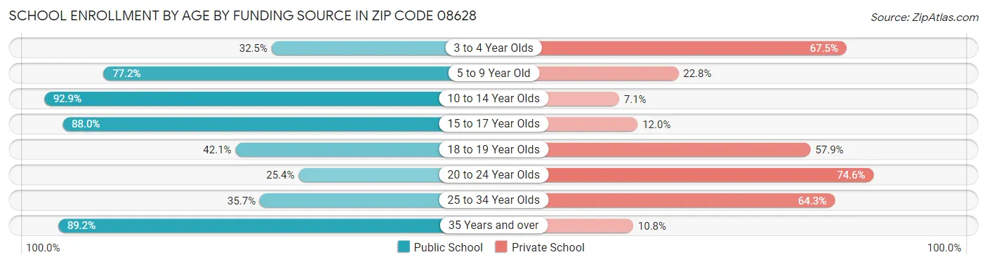 School Enrollment by Age by Funding Source in Zip Code 08628