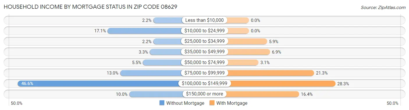 Household Income by Mortgage Status in Zip Code 08629