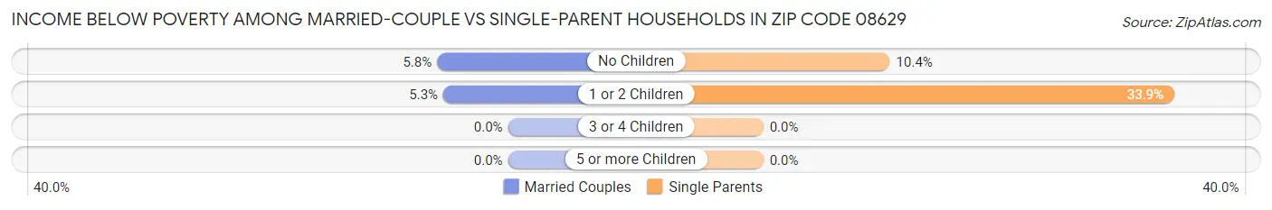 Income Below Poverty Among Married-Couple vs Single-Parent Households in Zip Code 08629