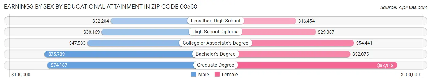 Earnings by Sex by Educational Attainment in Zip Code 08638