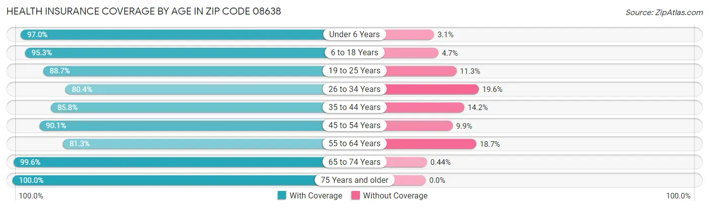 Health Insurance Coverage by Age in Zip Code 08638