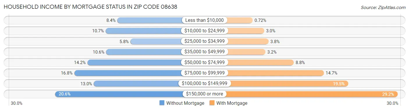 Household Income by Mortgage Status in Zip Code 08638