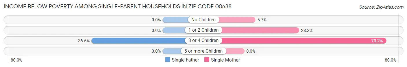 Income Below Poverty Among Single-Parent Households in Zip Code 08638