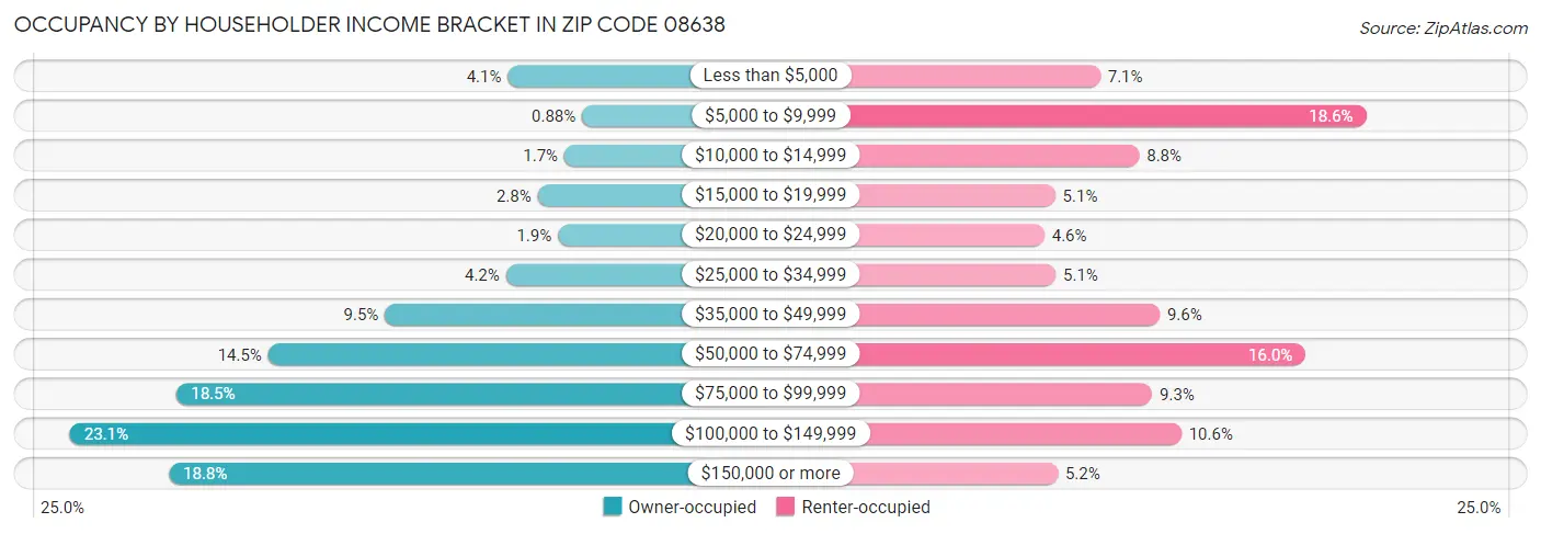 Occupancy by Householder Income Bracket in Zip Code 08638
