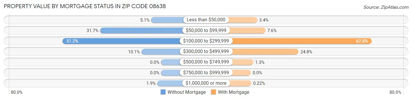 Property Value by Mortgage Status in Zip Code 08638