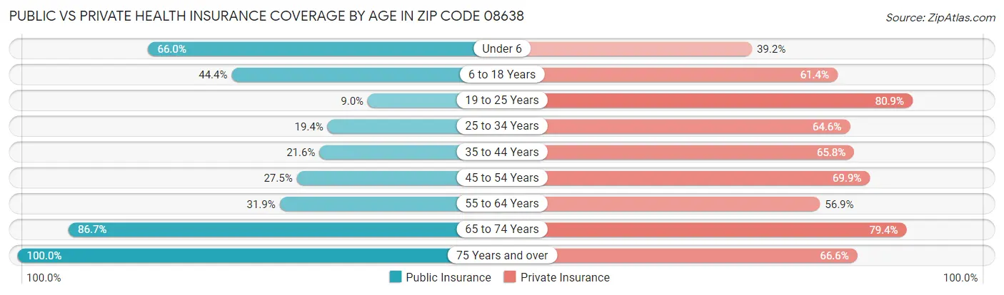 Public vs Private Health Insurance Coverage by Age in Zip Code 08638