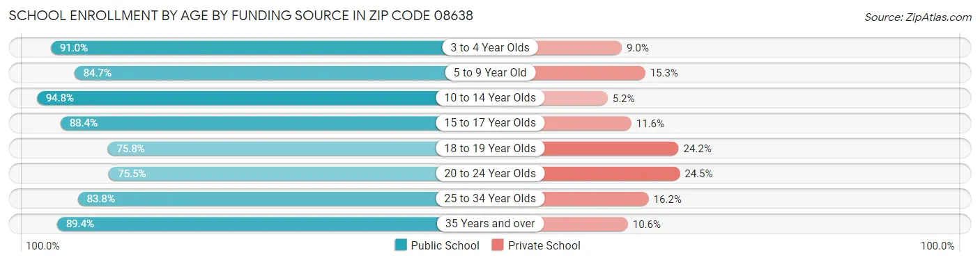 School Enrollment by Age by Funding Source in Zip Code 08638