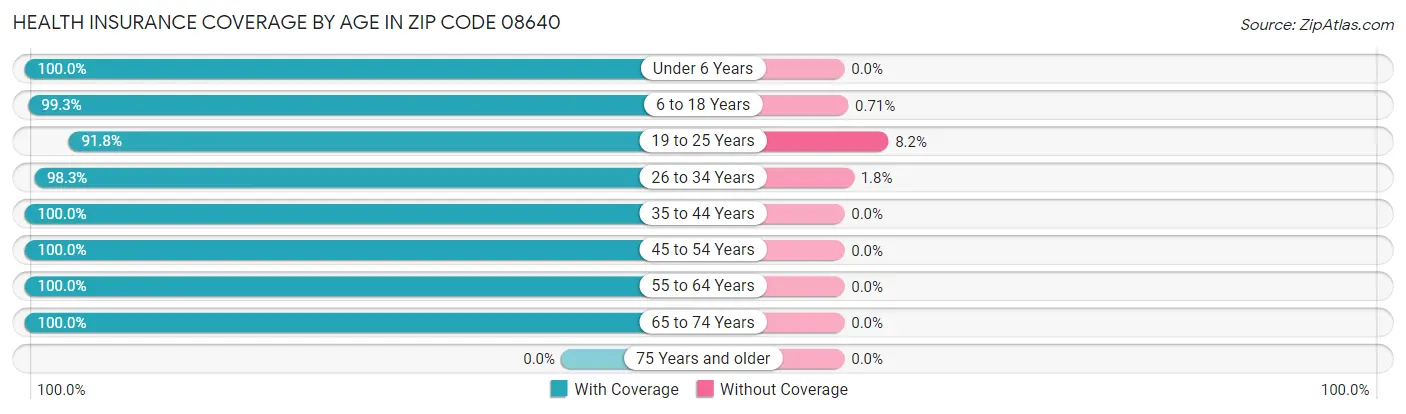 Health Insurance Coverage by Age in Zip Code 08640