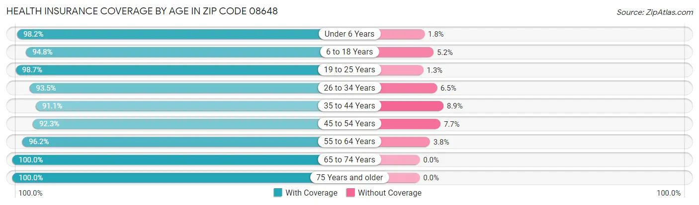Health Insurance Coverage by Age in Zip Code 08648