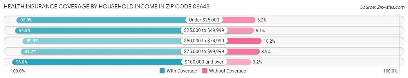 Health Insurance Coverage by Household Income in Zip Code 08648