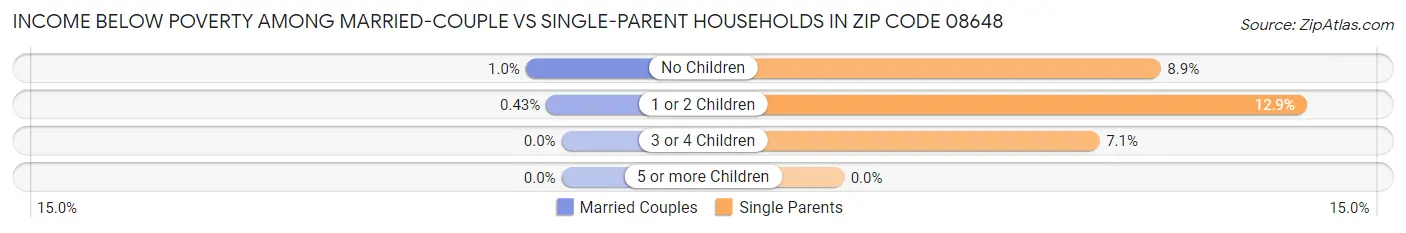 Income Below Poverty Among Married-Couple vs Single-Parent Households in Zip Code 08648