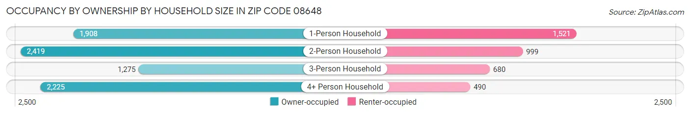 Occupancy by Ownership by Household Size in Zip Code 08648