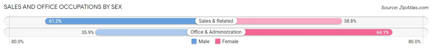 Sales and Office Occupations by Sex in Zip Code 08648