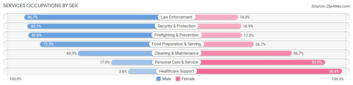 Services Occupations by Sex in Zip Code 08648