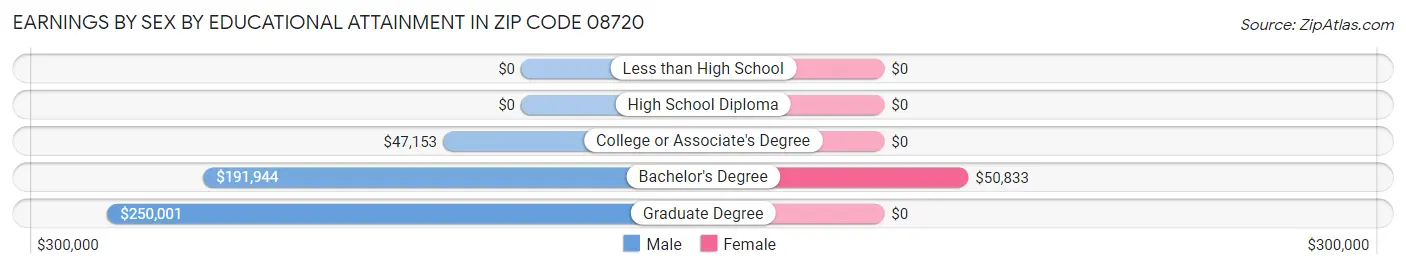 Earnings by Sex by Educational Attainment in Zip Code 08720
