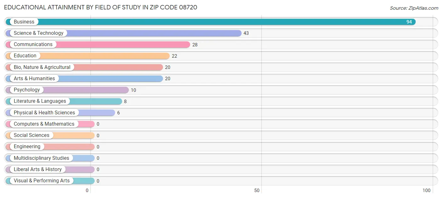 Educational Attainment by Field of Study in Zip Code 08720