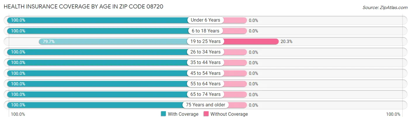 Health Insurance Coverage by Age in Zip Code 08720