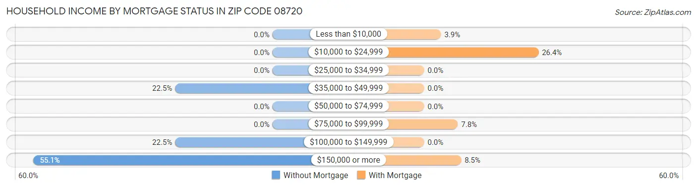 Household Income by Mortgage Status in Zip Code 08720