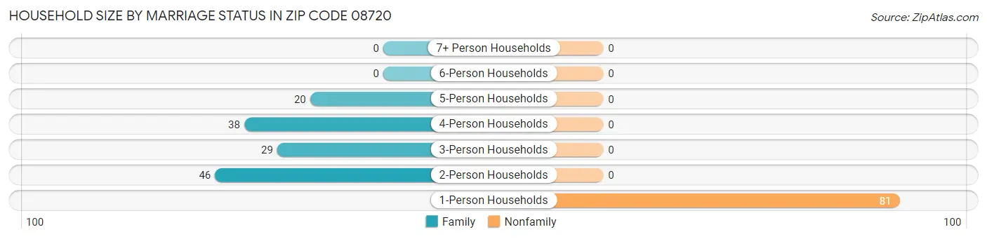 Household Size by Marriage Status in Zip Code 08720