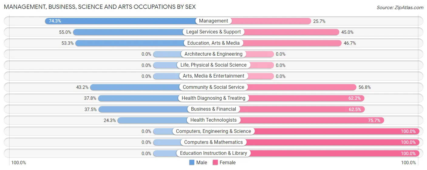 Management, Business, Science and Arts Occupations by Sex in Zip Code 08720