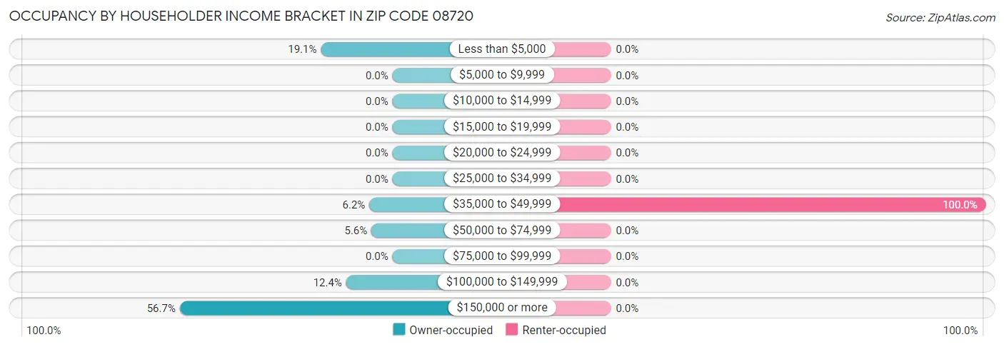 Occupancy by Householder Income Bracket in Zip Code 08720
