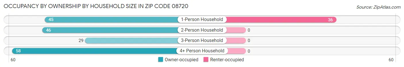 Occupancy by Ownership by Household Size in Zip Code 08720