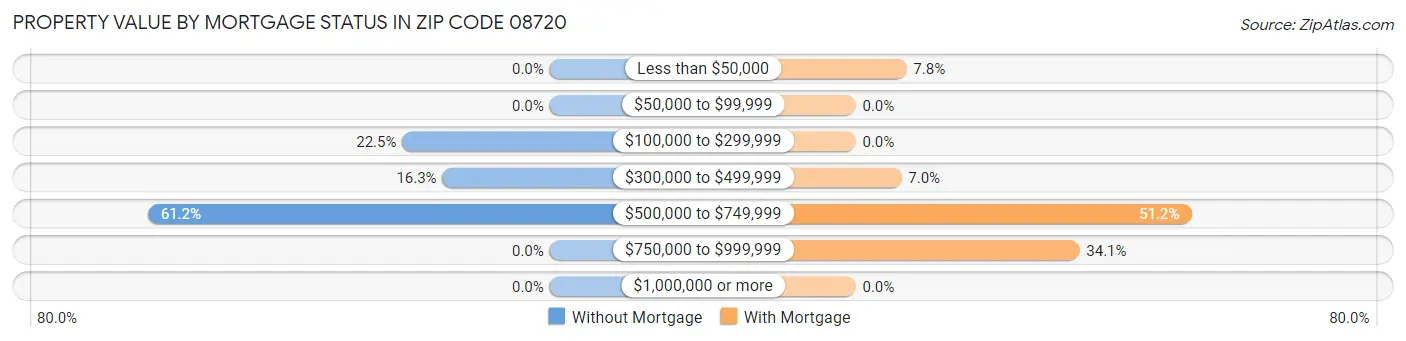 Property Value by Mortgage Status in Zip Code 08720