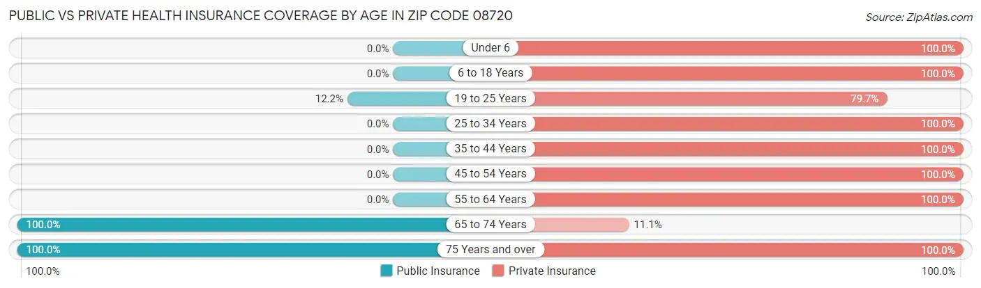 Public vs Private Health Insurance Coverage by Age in Zip Code 08720