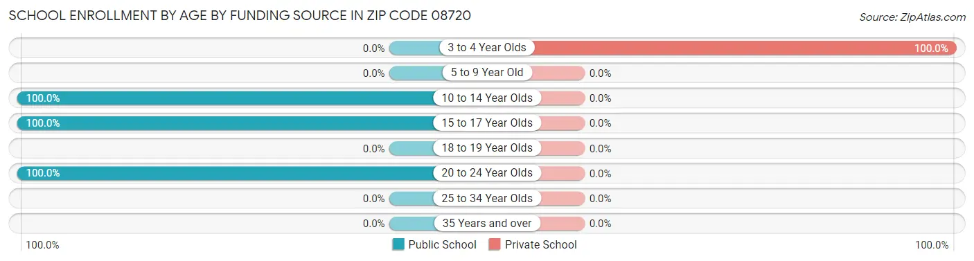School Enrollment by Age by Funding Source in Zip Code 08720