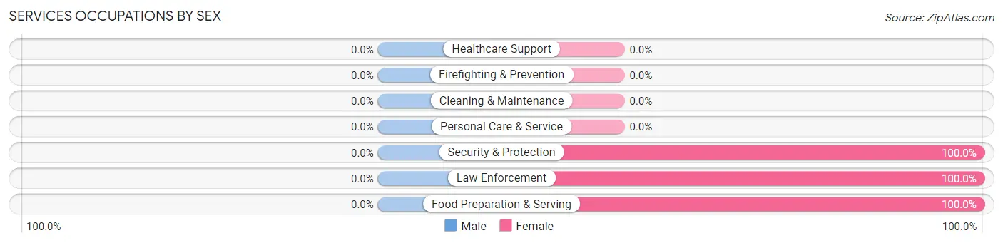 Services Occupations by Sex in Zip Code 08720
