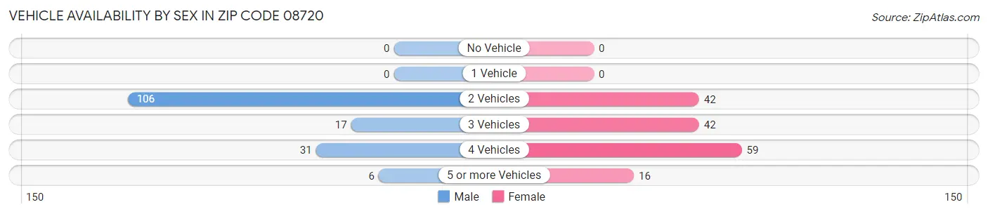 Vehicle Availability by Sex in Zip Code 08720