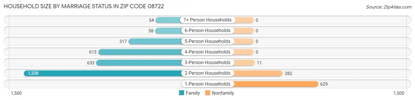 Household Size by Marriage Status in Zip Code 08722