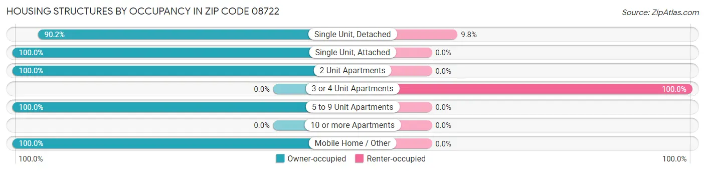 Housing Structures by Occupancy in Zip Code 08722