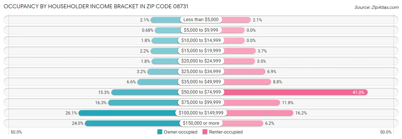 Occupancy by Householder Income Bracket in Zip Code 08731