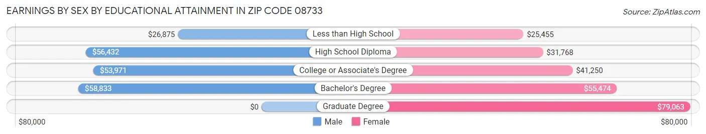 Earnings by Sex by Educational Attainment in Zip Code 08733