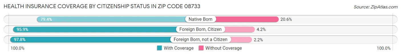 Health Insurance Coverage by Citizenship Status in Zip Code 08733