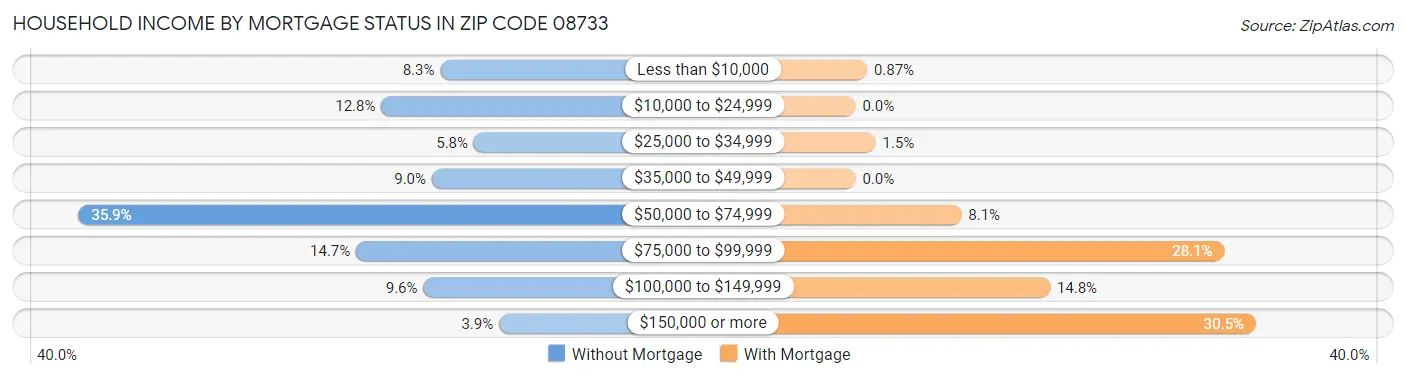 Household Income by Mortgage Status in Zip Code 08733