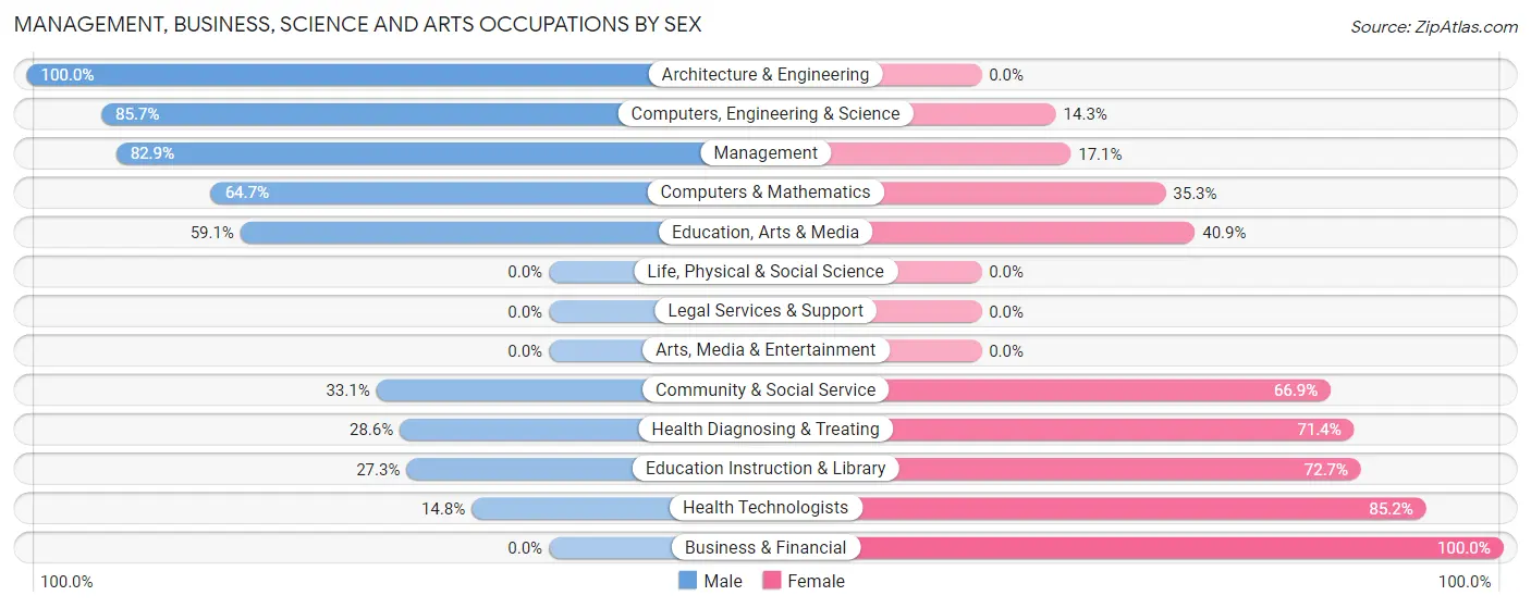 Management, Business, Science and Arts Occupations by Sex in Zip Code 08733