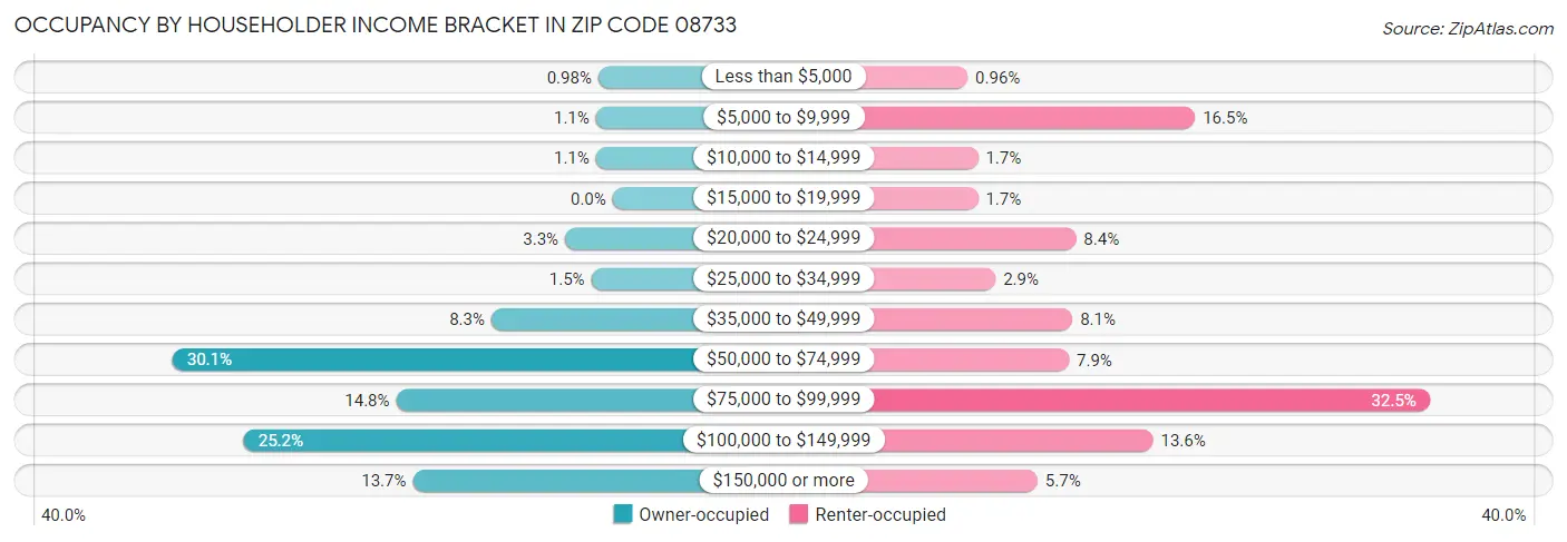 Occupancy by Householder Income Bracket in Zip Code 08733