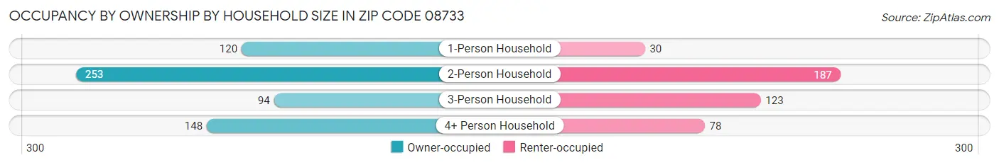 Occupancy by Ownership by Household Size in Zip Code 08733