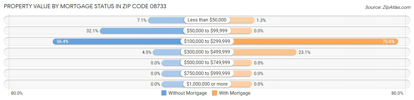 Property Value by Mortgage Status in Zip Code 08733