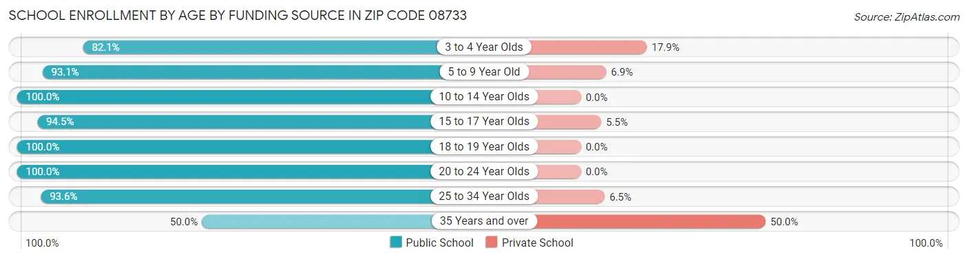 School Enrollment by Age by Funding Source in Zip Code 08733